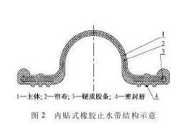 內貼式橡膠止水帶 內貼式橡膠止水帶