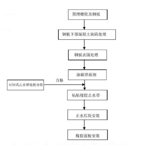 可卸式橡膠止水帶安裝流程示意圖 可卸式橡膠止水帶安裝流程示意圖